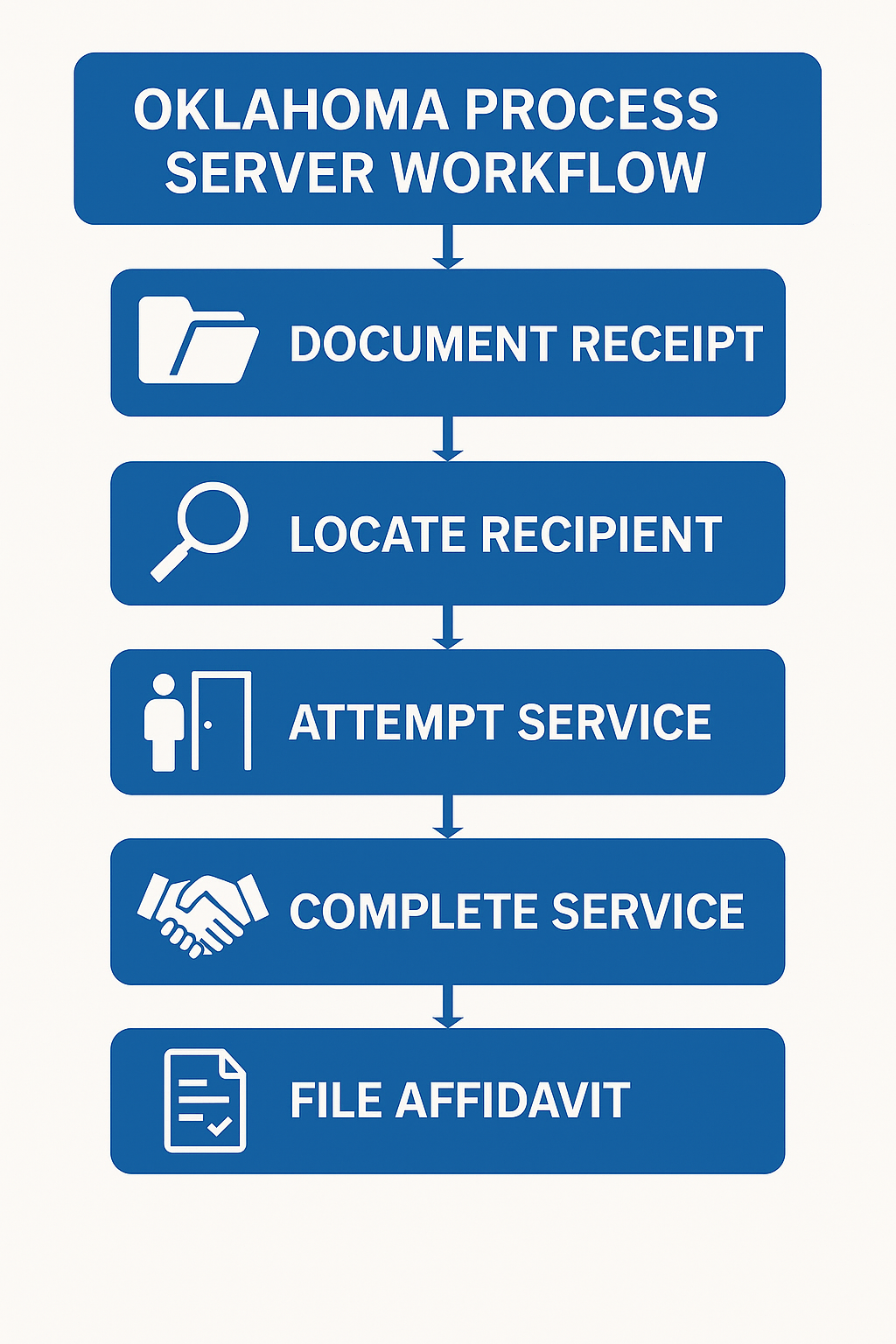Oklahoma process server workflow steps diagram
